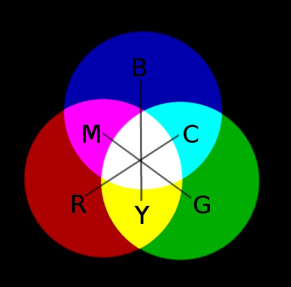 Subtractive Colour Wheel